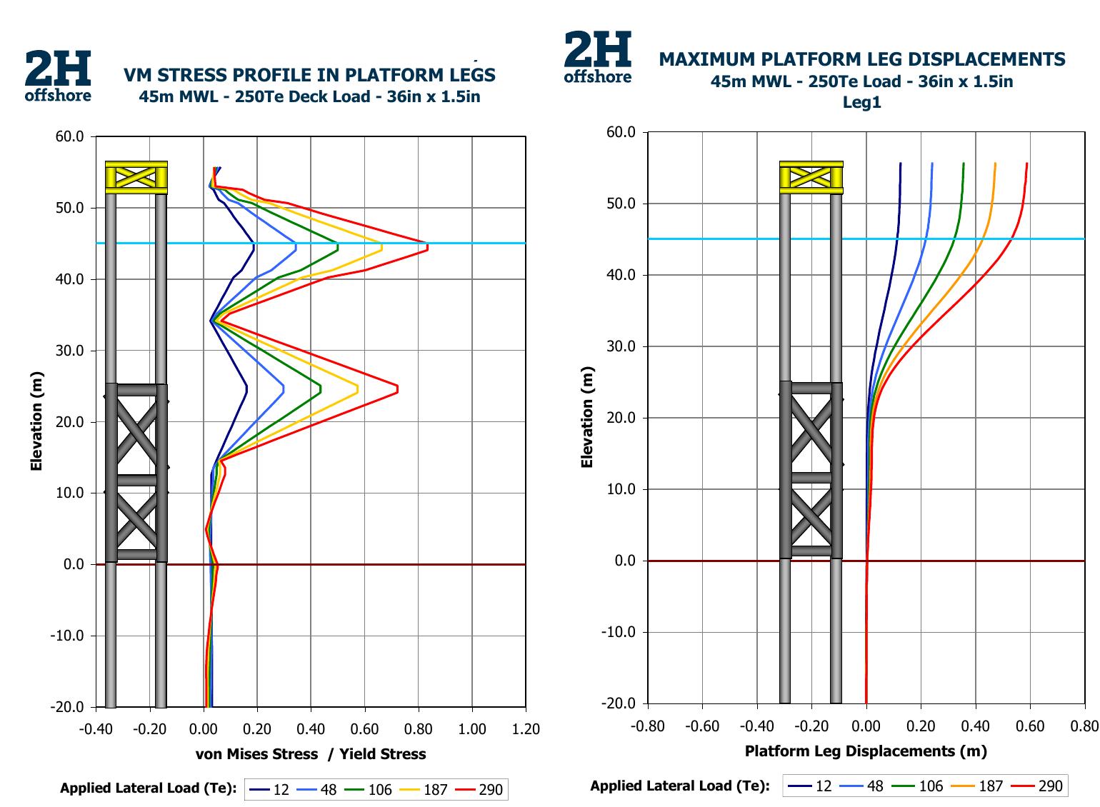 Minimum Platform Dimensions Figure 12 - Modular Design for Low Cost Minimum Facilities