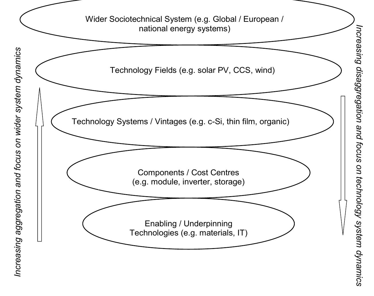‘igure 1 System levels for comparison of low carbon energy echnologies  one function. E.g. biochar could be seen as part of an energy system or an agricultural system (and no doubt other systems).  A further complication lies in the recursive nature of technology. What technology made of? A plausible answer is technology. The developme of new technologies (like the car example above) is to a high degree a process of reuse and recombination of old things. Any ‘new’ technolog\ contains considerable amounts of old technology: old artefacts, old Knowledges, old practices, etc. An implication of this is that any distinction between what counts as a novel technology and its predecessor(s) may not be so clear cut. 