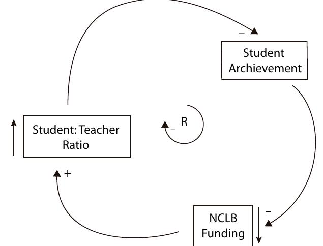 Causal loop diagram of reinforcing loop in the no child left