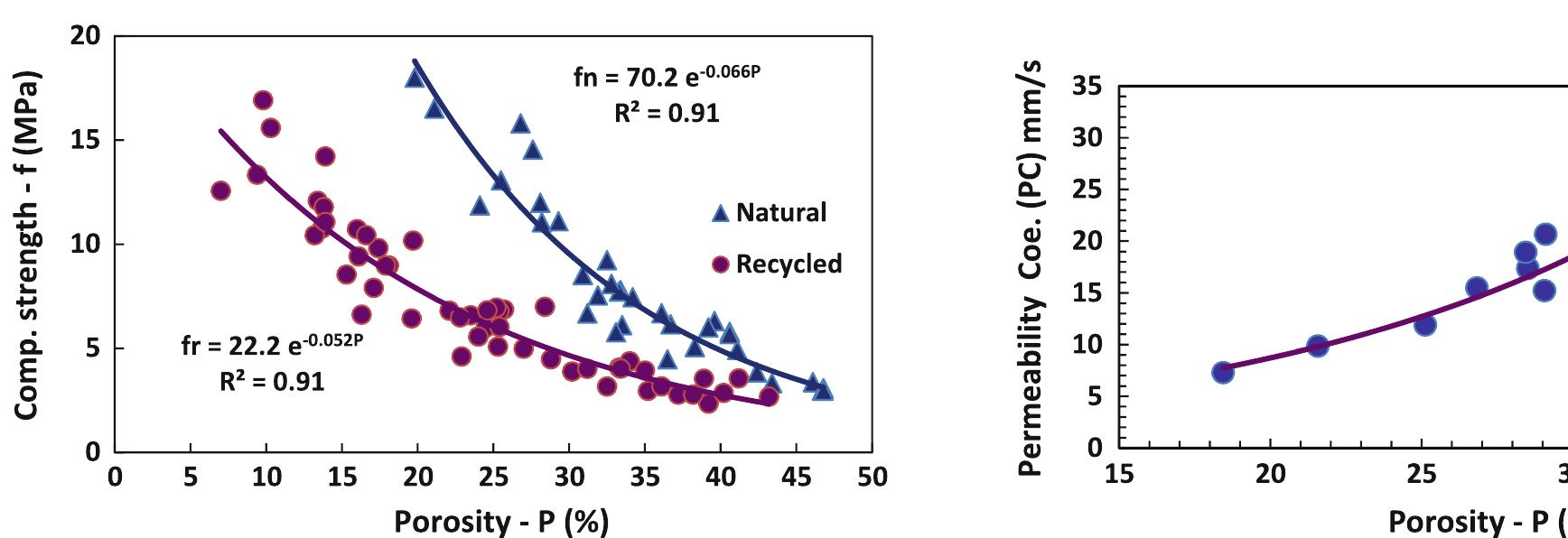 (PDF) Mix Design for Pervious Recycled Aggregate Concrete