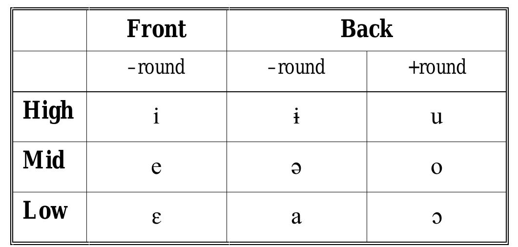 The monophthongal vowel phoneme inventory demonstrates three