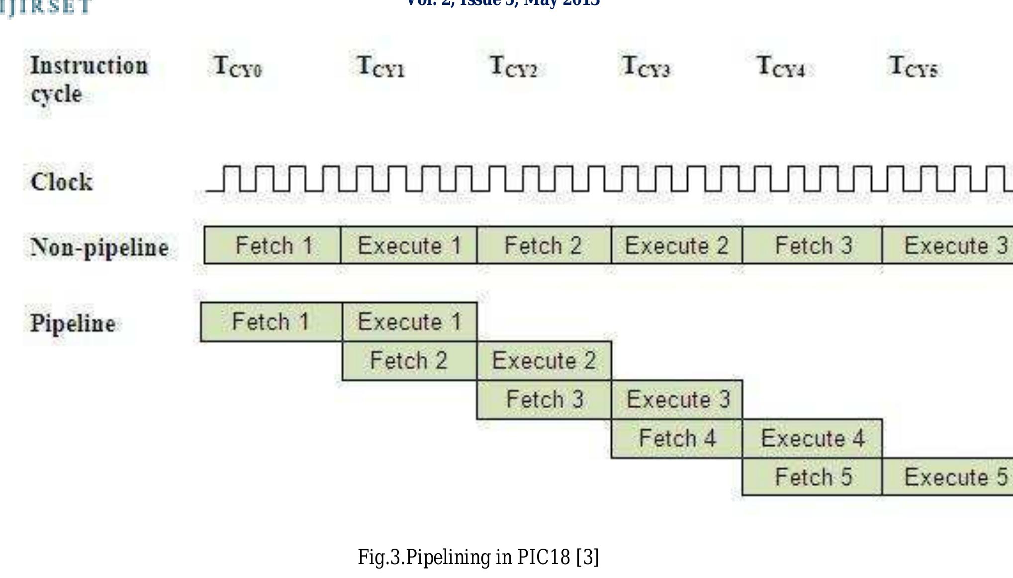 (PDF) Peripheral Interface Controller