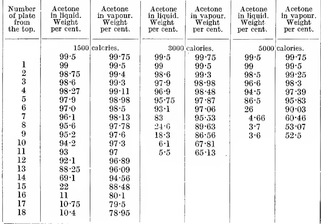 Acetone content, weight per cent of liquid and vapour on cach plate of a column to produce 10 kilo. acctone 99-75 per cent by weight. The amount of heat abstracted in the condensers being 1500, 3000, 5000 great calorics. 