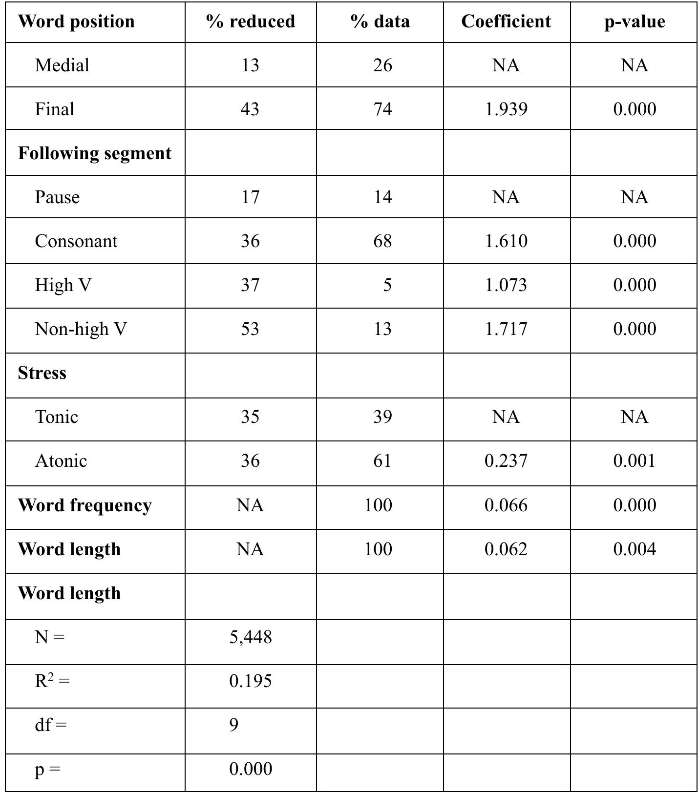 Distribution of syllable- and word-final /s/  These findings suggest that syllable-final /s/ reduction in Cali, Colombia is constrained in ways that match previous research on the phenomenon. The lin- guistic factor groups that favor reduction in this study have also been found to favor reduction in other varieties. One notable exception is the finding regarding following phonological context. In Cali, Colombia, word-final /s/ reduction is favored even when the following word starts with a vowel. This contrasts sharply 