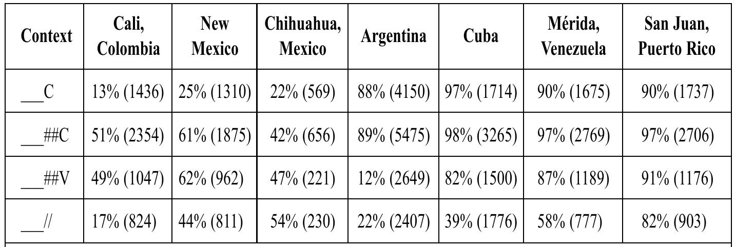 New Mexico data taken from Esther L. Brown (2005). Chihuahua data taken from Esther L. Brown/Torres Cacoullos (2002; 2003). Argentina and Cuba data taken from Terrell (1977b; 1978a; 1979), as summarized in Bybee (2001: 140). Venezuela and Puerto Rico data taken from Earl K. Brown (2009b).  Crossdialectal comparison of /s/ reduction in 4 word and phonological context: in Spanish varieties with and without noted initial /s/ reduction* 