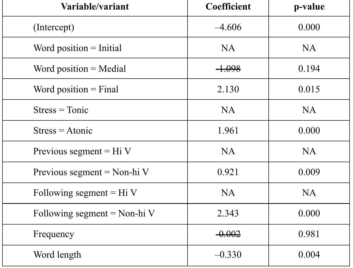 The conditioning effect of the main-effect variables* on intervocalic /s/ reduction  As is made quite evident from this analysis of intervocalic tokens, the factor with the greatest conditioning effect, word position, makes apparent a significant difference (p = 0.015) between /s/ reduction in word-initial position (V#sV) and /s/ reduction in word-final position (Vs#V). Even when considered in identical phonological contexts, there is a significant difference between these two instances of reduction. Crucially, it is important to also note the Jack of a signifi- cant difference (p = 0.194) between word-initial /s/ reduction and syllable-initial /s/ reduction in word-medial position (VsV). Thus, it appears that initial /s/ reduction (word-initial and word-medial) is one process that contrasts signifi- cantly with intervocalic /s/ reduction in word-final position.  TABLE 6 