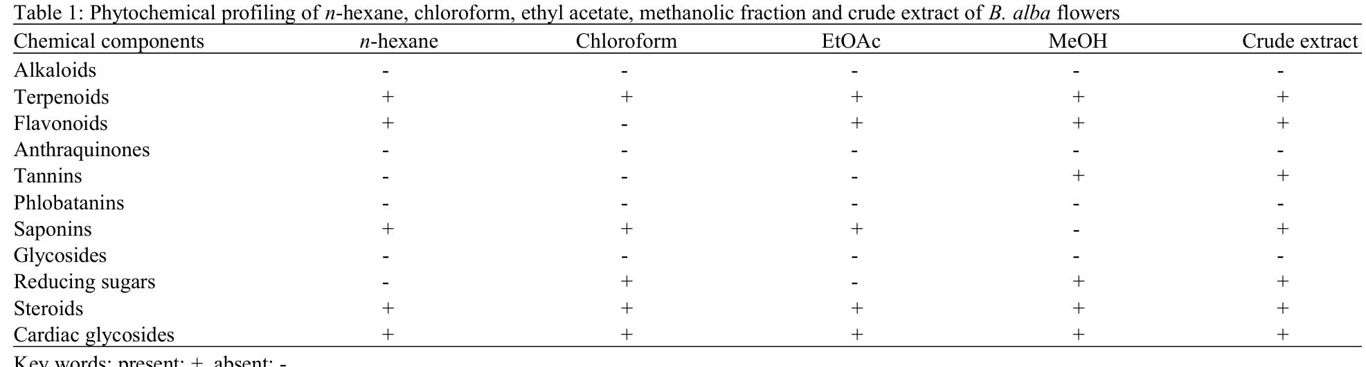 Generally n-hexane, ethyl acetate and methanolic fractions of B. alba were found active against selected bacterial strain (Table 5) and displayed high inhibitory zone of (12 nm) at the tested concentration of (22 mg/ml). While chloroform and methanolic fractions of B.variegata were found active against S. aureus, K. pneumonia, B. subtilis (Table 6) and showed high inhibitory zone of (14 nm) at the same concentration.  The crude extracts and fractions were also evaluated for their antioxidant potential. The antioxidant activity was  The preliminary phytochemical screening of the crude extract and fractions of B. alba and B. variegata flowers are given in table 1 and table 2, respectively, which showed the presence of bioactive secondary metabolites such as tannins saponins sugars, flavonoids, terpenoids, alkaloids, phlobatanins and steroids. 