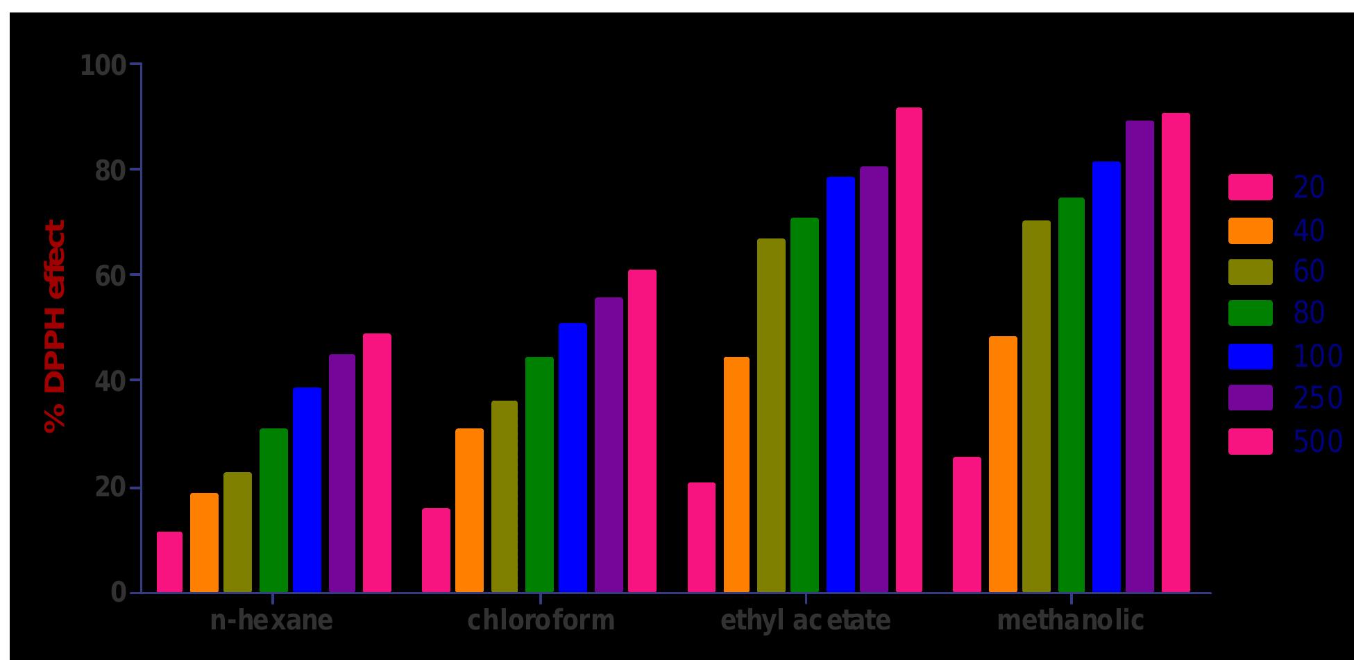 Figure 1. DPPH radical scavenging activity of various solvent extracts of E. pulcherrima  Keywords: - =Absent, + =Present, Frt = Fraction 