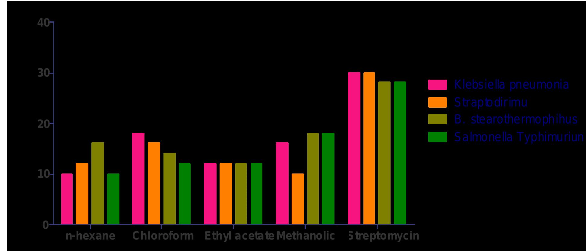 Figure 2. Antibacterial effect of various solvent extracts of E. pulcherrima 