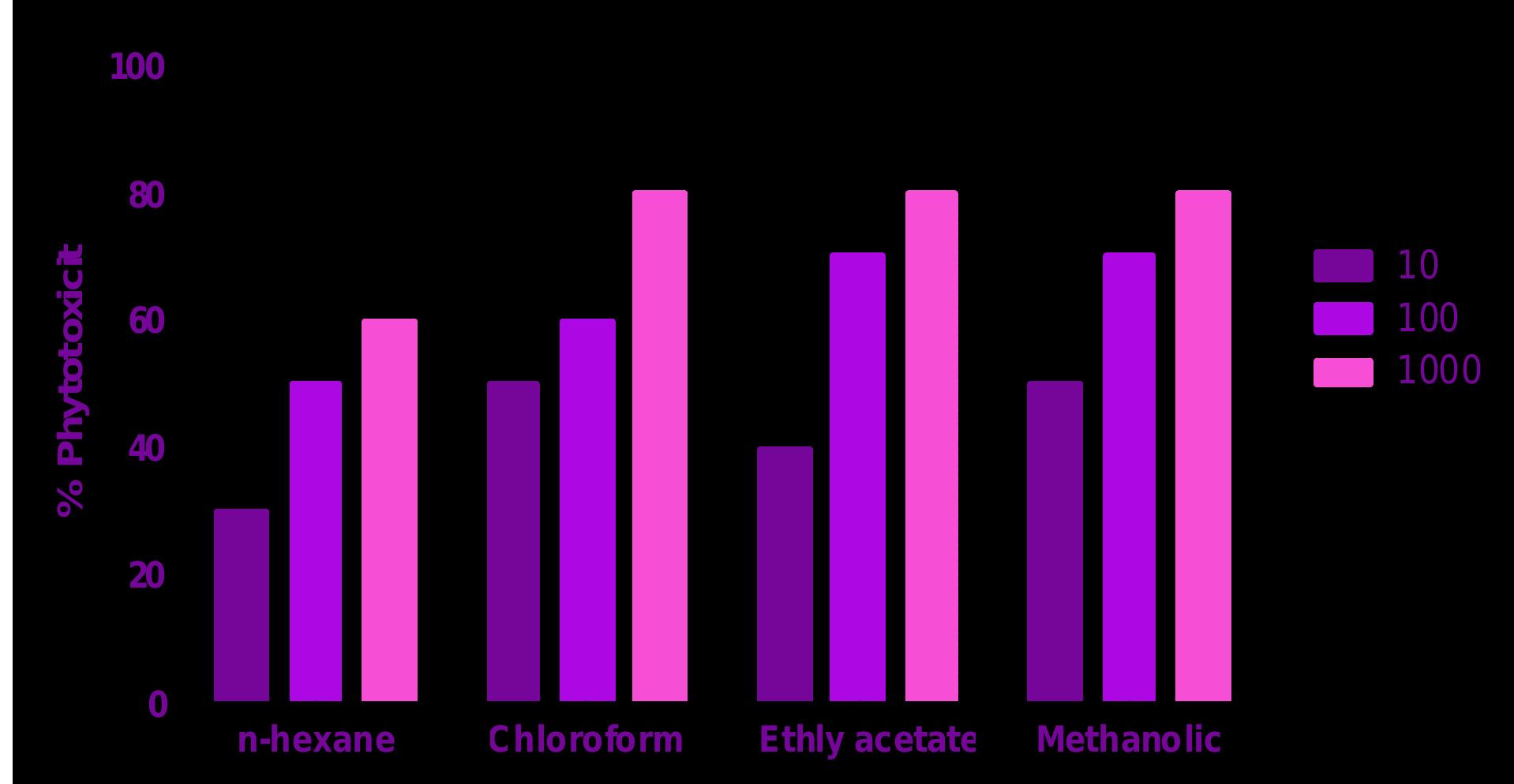 Figure 3: Phytotoxic profile of various solvent extracts of E. pulcherrima 