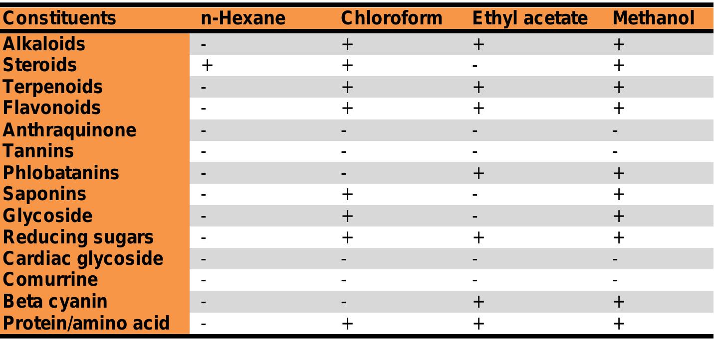 Table 1. Phytochemical profile of different solvent extracted fractions of E. pulcherrima 