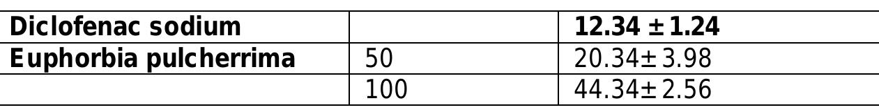 Table2. Analgesic profile of Methanolic extract of Euphorbia pulcherrima  eczema, anti-eczema, anti-inflammatory, antimicrobial and antioxidant. To isolated these bioactive compounds the title plant need extensive studies to be explore.  the scientist of the present modern era and plants the biggest source of these agents (Khan et al., 2012). Screening of plants for their antimicrobial properties with the hope of finding safe and effective antimicrobial agents is very essential. The growth regulation of weeds is very important for better crop production. A large number of synthetic compounds are available as weedicidal but due to their environmental pollution and adverse effect on human body there use is restricted. To find the safe, effective, and environmental friendly weedicidal we tested E. pulcherrima. Acetic acid induced writing model is also known as chemical induced pain model. This pain paradigm is simple and well established in the present piece of research work our tested plant showed good analgesic effect. The acetic acid induced writhing model is performed for investigation of peripheral pain. 