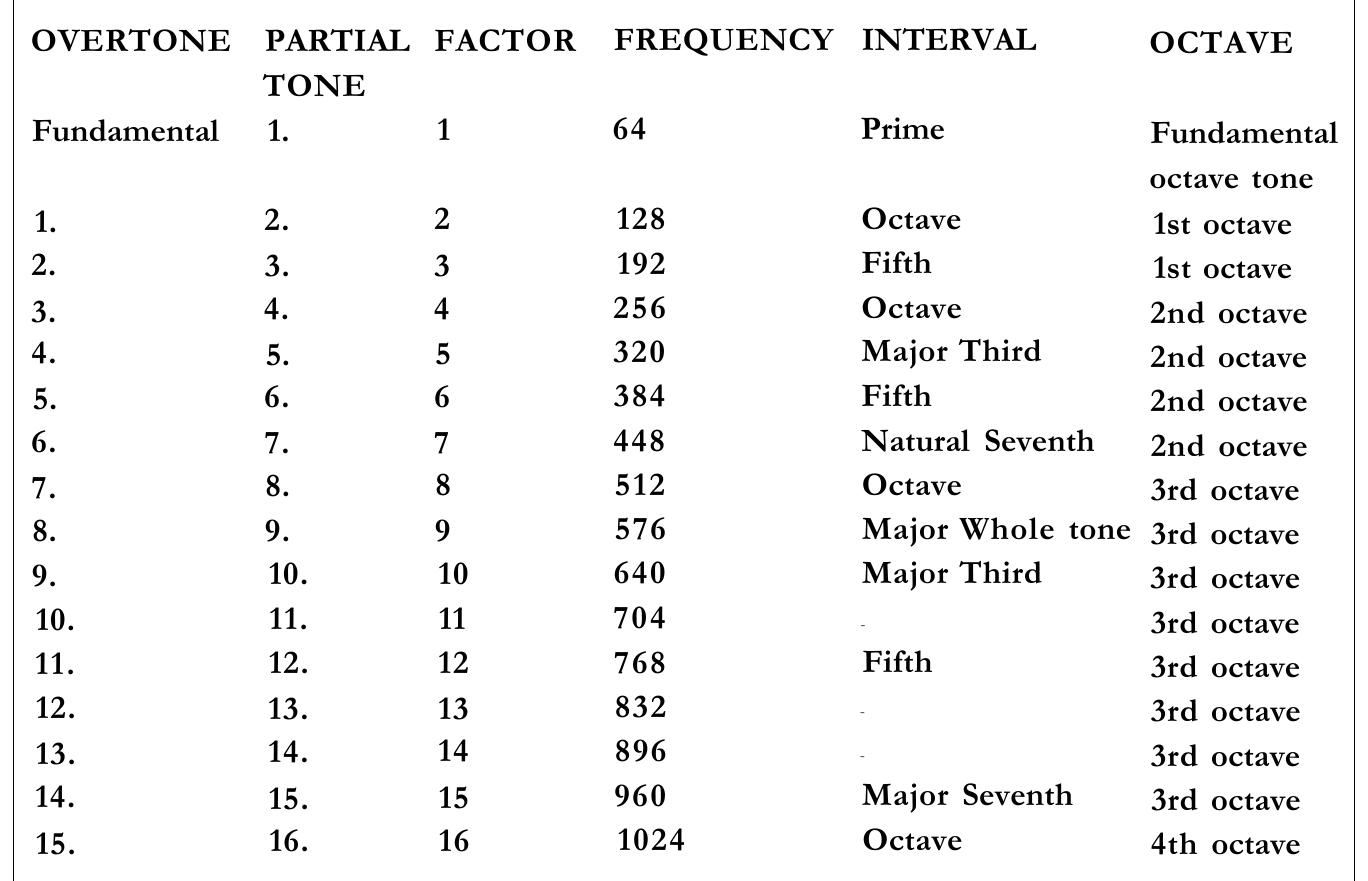 (PDF) The Cosmic Octave_The origin of harmony