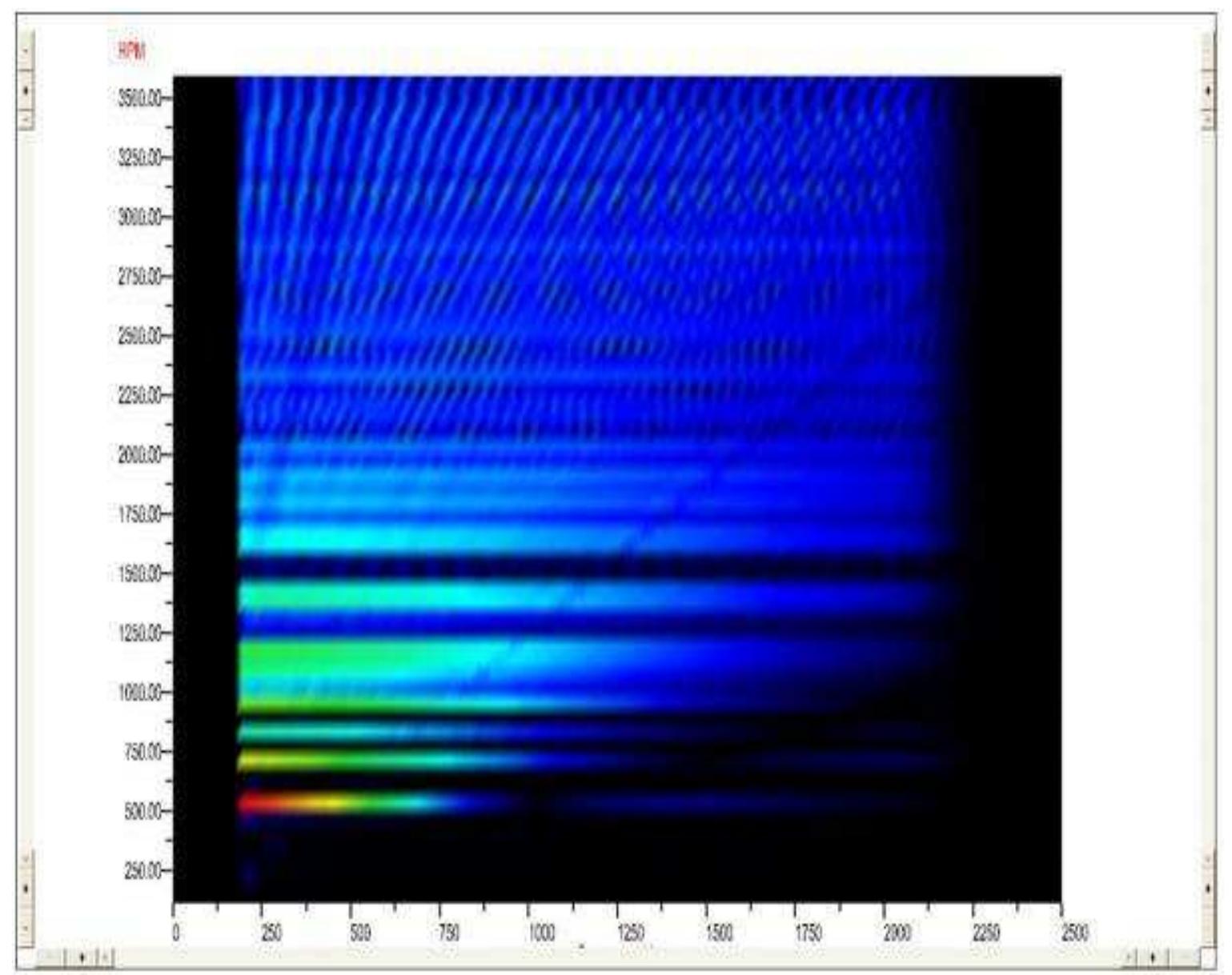 Rpm spectral map wizard (colormap displays) at different