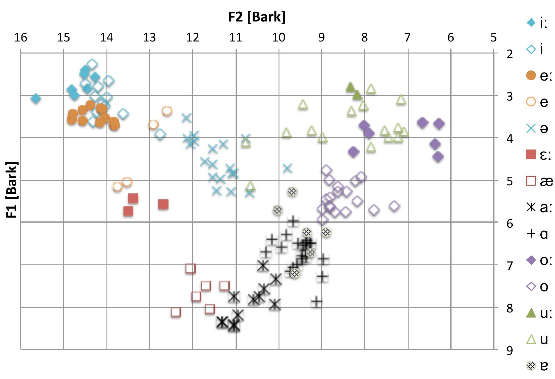 Formant chart of the monophthongs in luxembourgish (based on