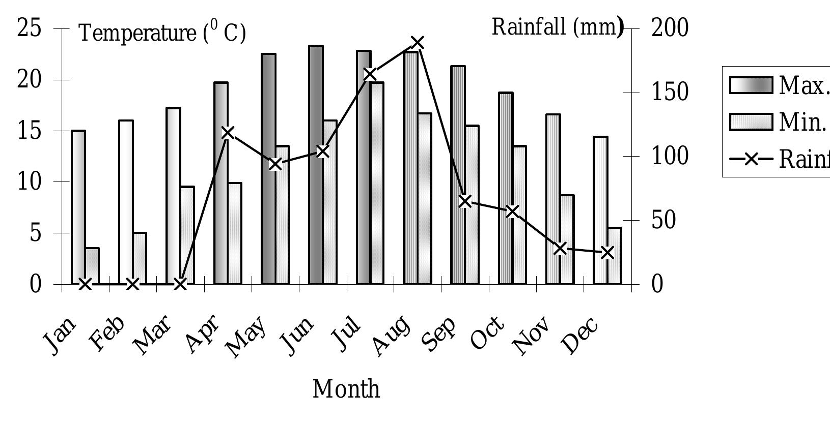 2 average monthly temperature and rainfall of the study