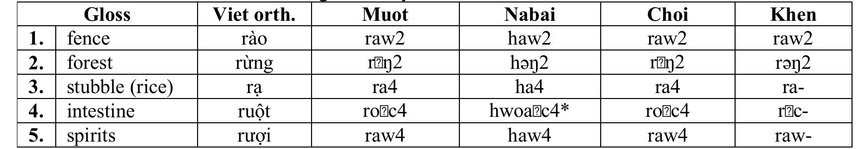 Table 17 - from Re-Imagining “Annam”: A New Analysis of