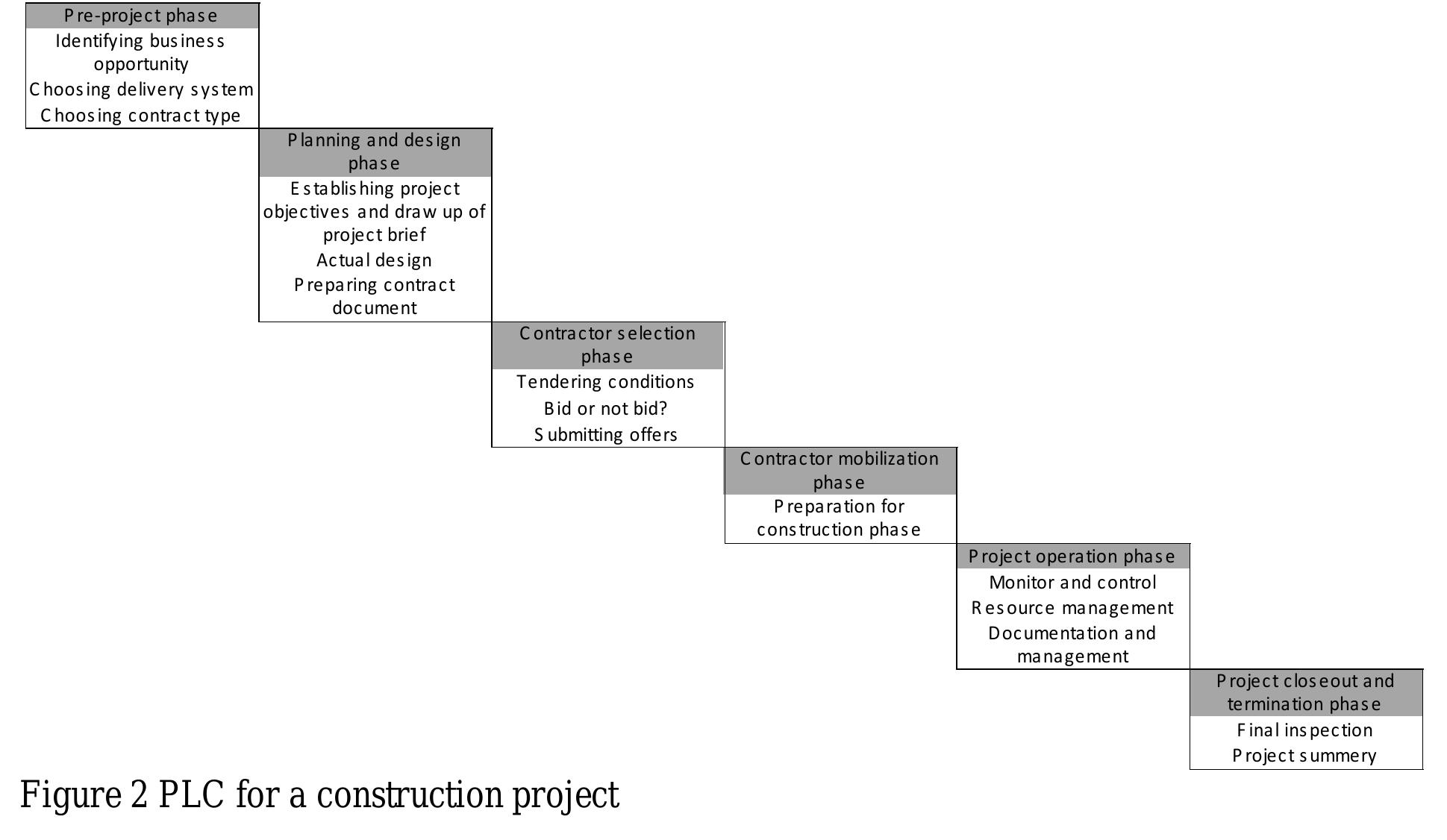 Figure 1 - risk management practices in a construction