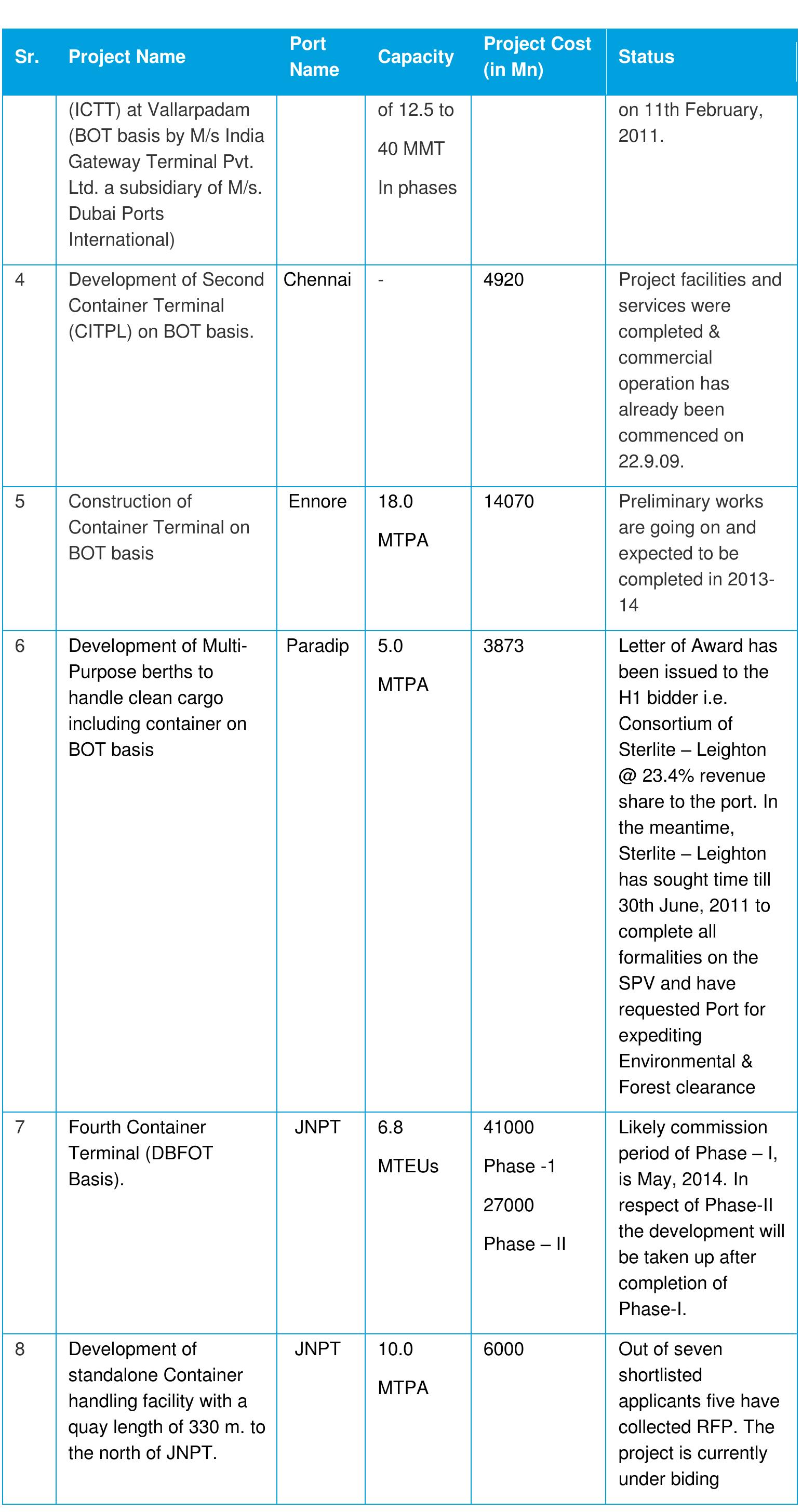 Table 2 - Containerization Infrastructure in India 1402