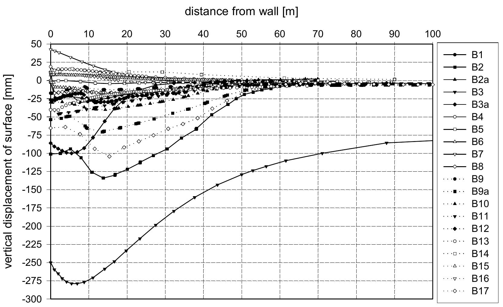 Depicts lateral displacements of the diaphragm wall due to