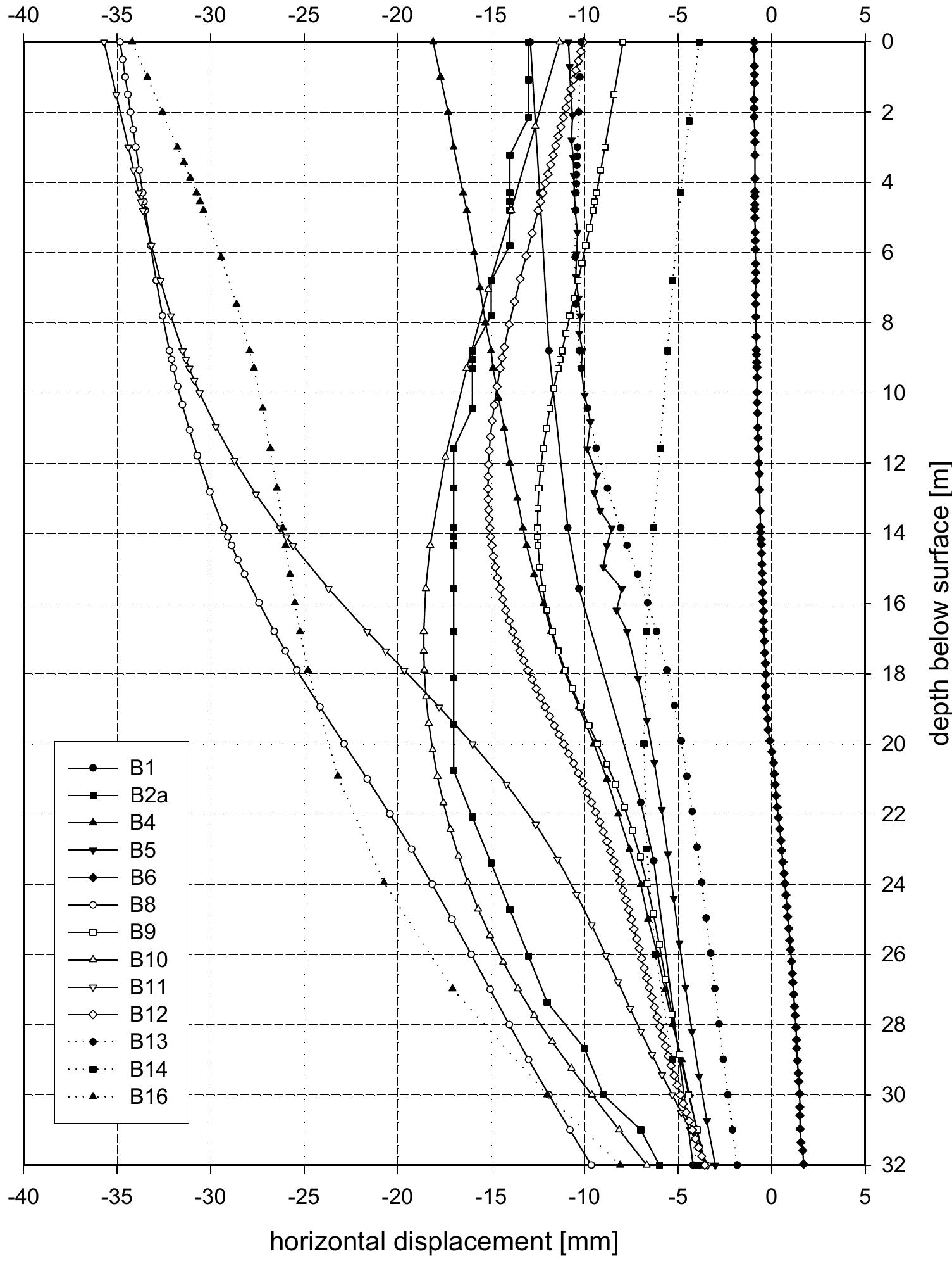Depicts lateral displacements of the diaphragm wall due to