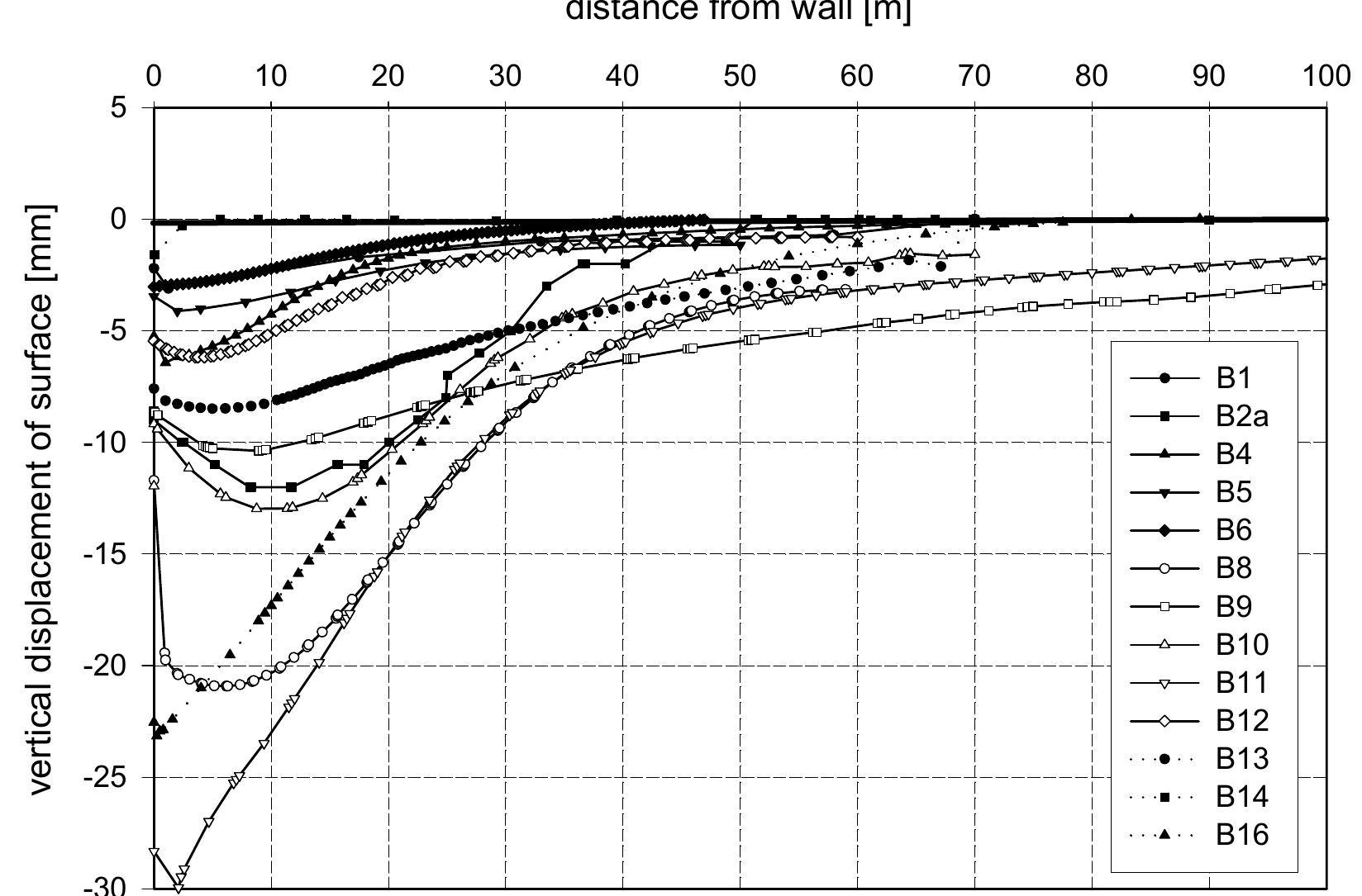 Depicts lateral displacements of the diaphragm wall due to