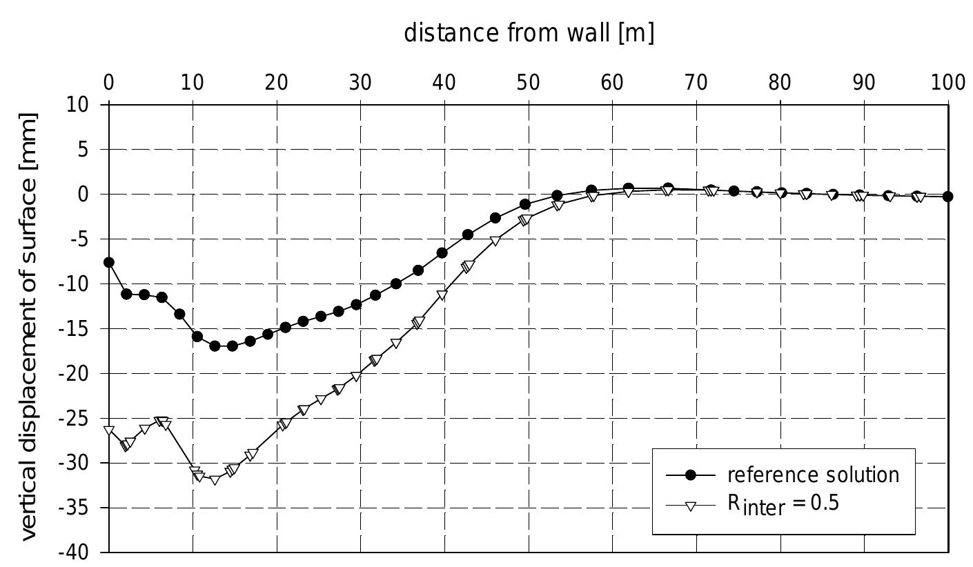 Surface settlements - influence of wall friction show a