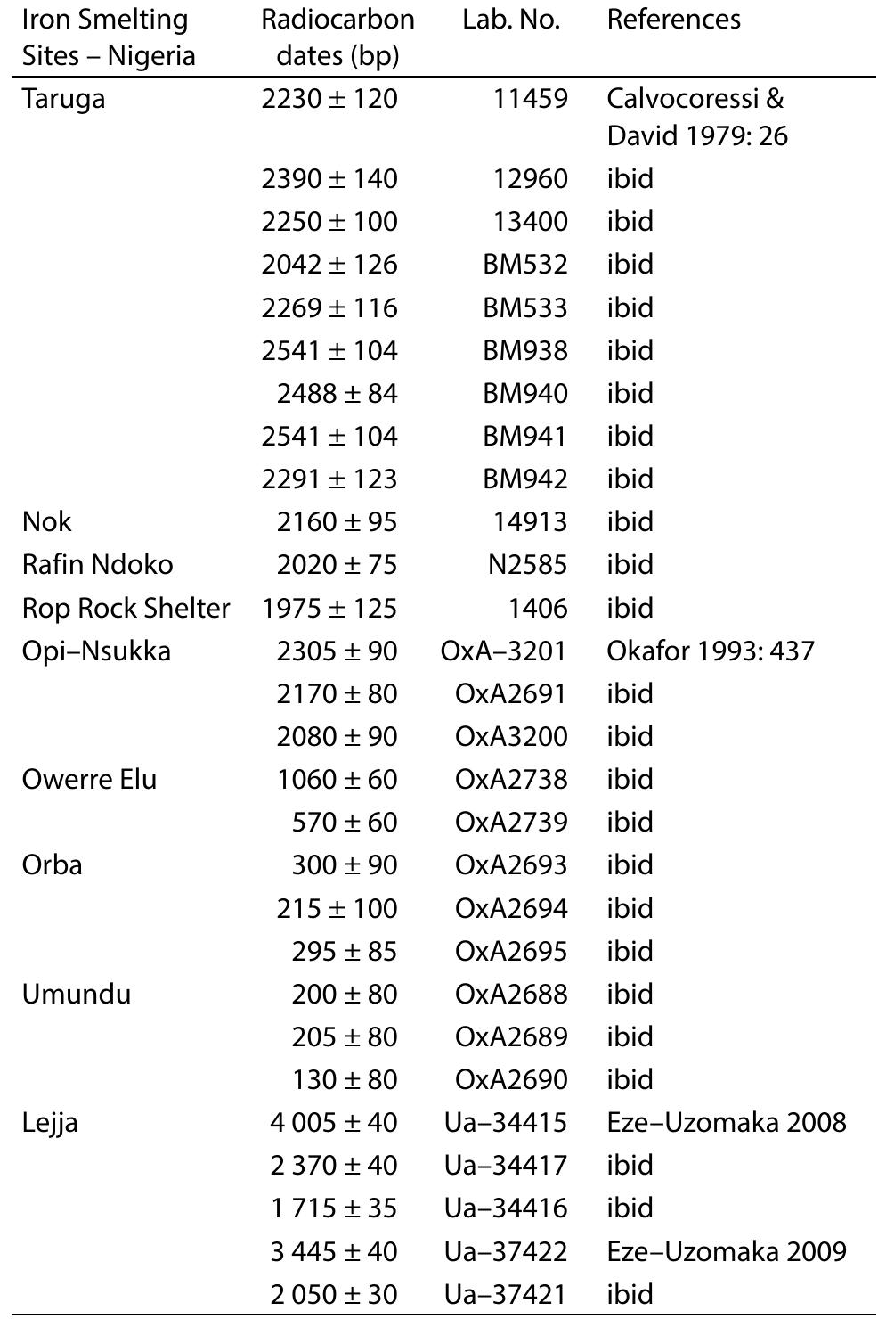 Table 1: Radiocarbon dates from a few sites in Nigeria. 