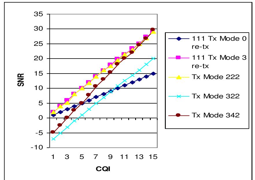(PDF) Downlink SNR to CQI Mapping for Different Multiple Antenna ...