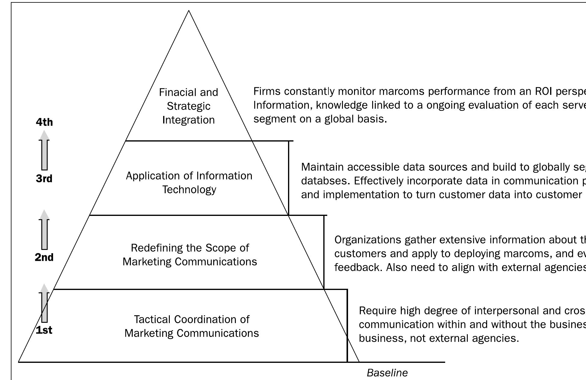 Stages in imc development (source: schultz and kitchen,