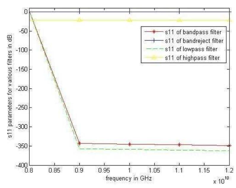 (PDF) DESIGN OF S PARAMETERS FOR VARIOUS FILTERS