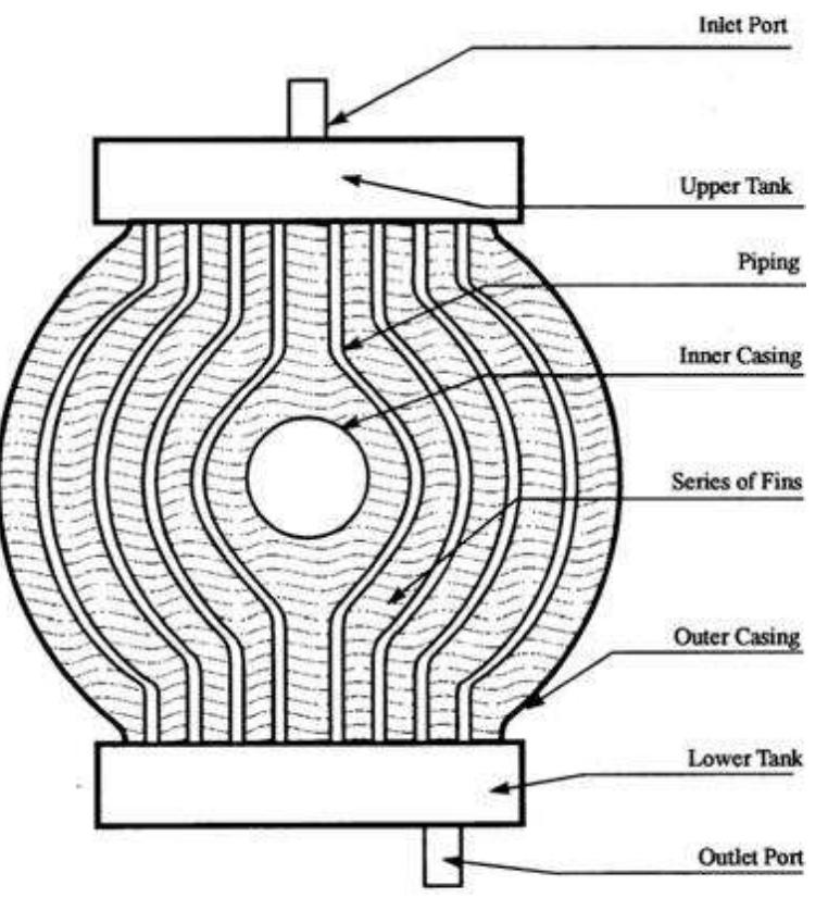 (PDF) STUDY, ANALYSIS AND DESIGN OF AUTOMOBILE RADIATOR (HEAT EXCHANGER ...