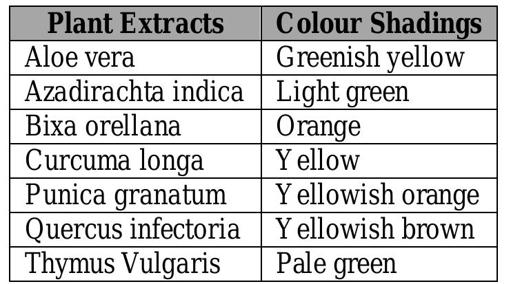 (PDF) EXTRACTION OF NATURAL DYES FROM SELECTED PLANT SOURCES AND ITS ...
