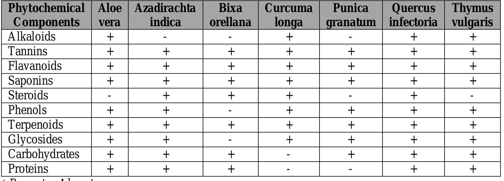 (PDF) EXTRACTION OF NATURAL DYES FROM SELECTED PLANT SOURCES AND ITS ...