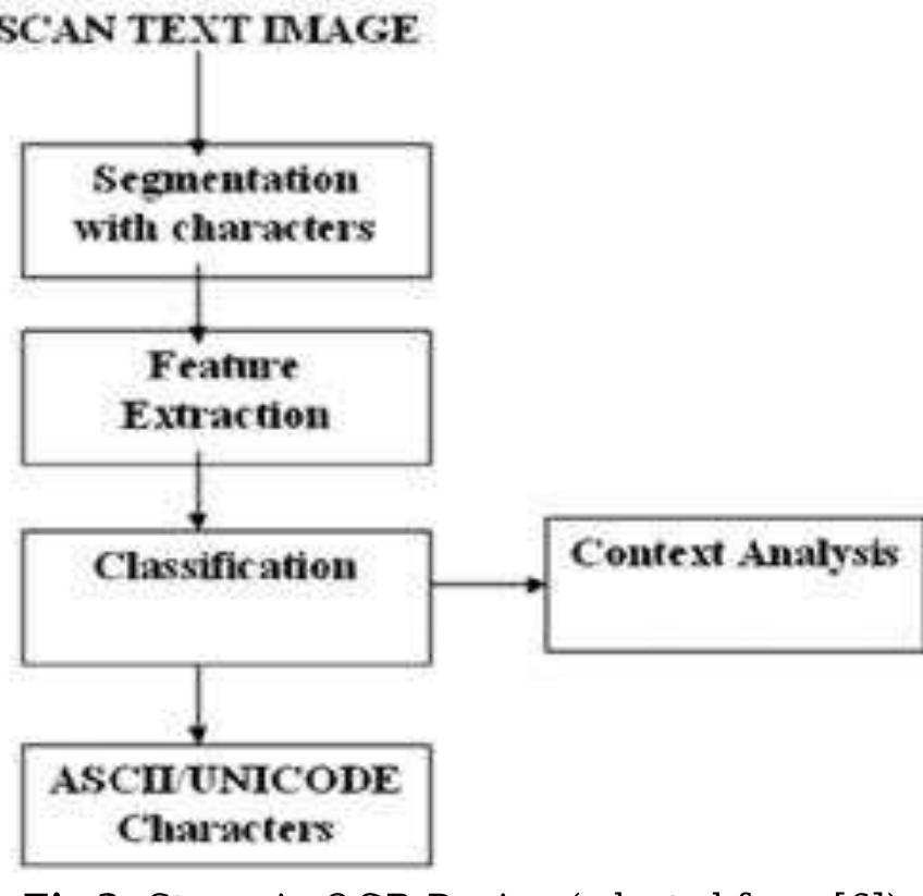 Figure 2 - from Optical Character Recognition Techniques A