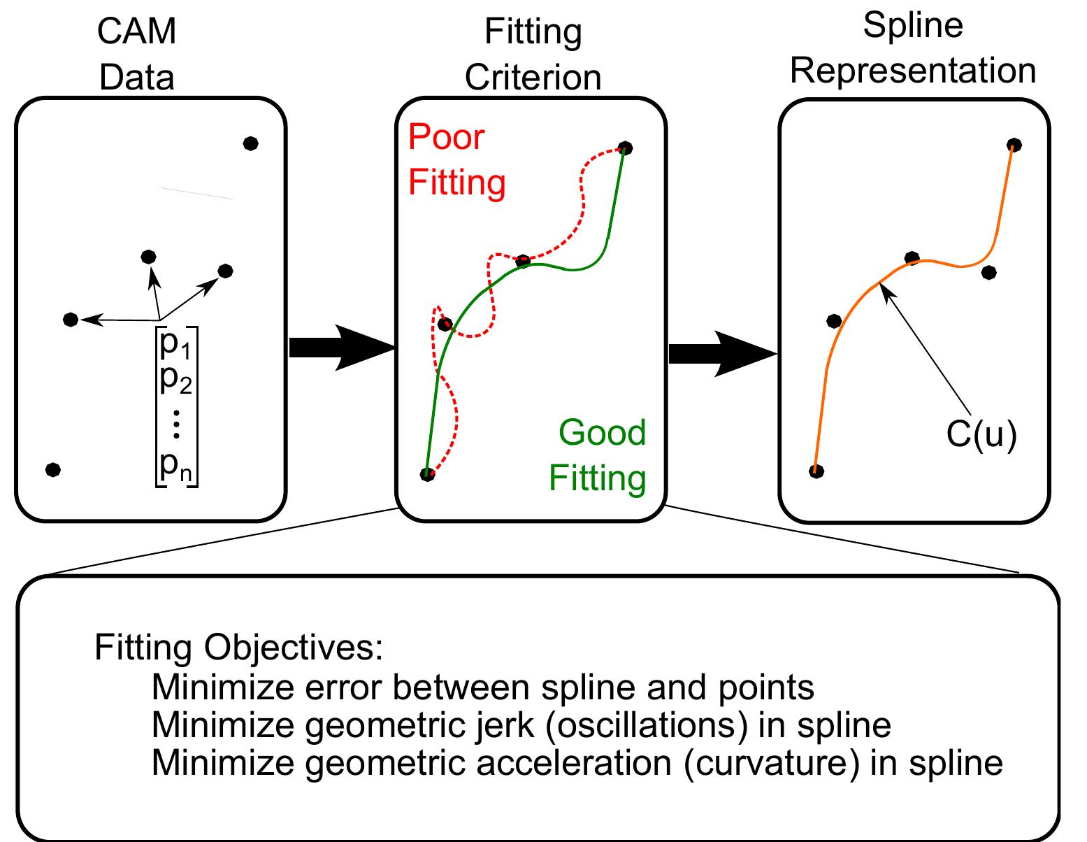 Overview of the spline interpolation algorithm developed.
