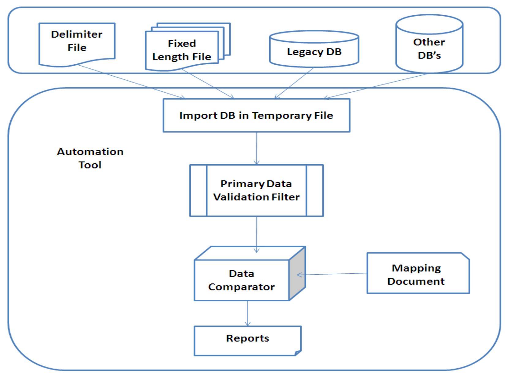 (PDF) AUTOMATION OF DATA VALIDATION TESTING FOR QA IN THE PROJECT OF DB ...