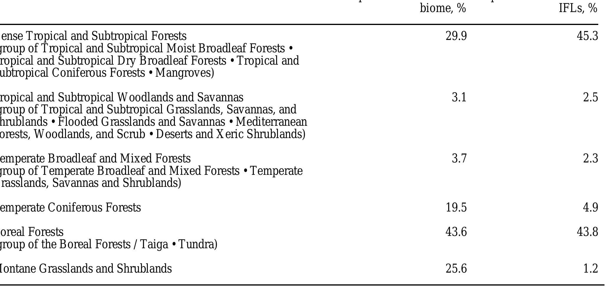 (PDF) Mapping the World's Intact Forest Landscapes by Remote Sensing