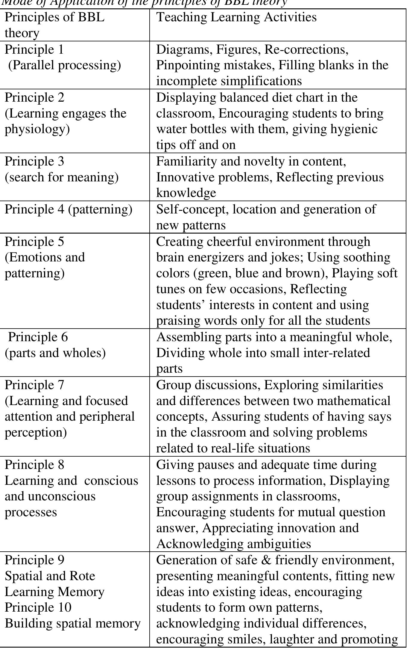 Table 1 - Effectiveness of Brain-Based Learning Theory on