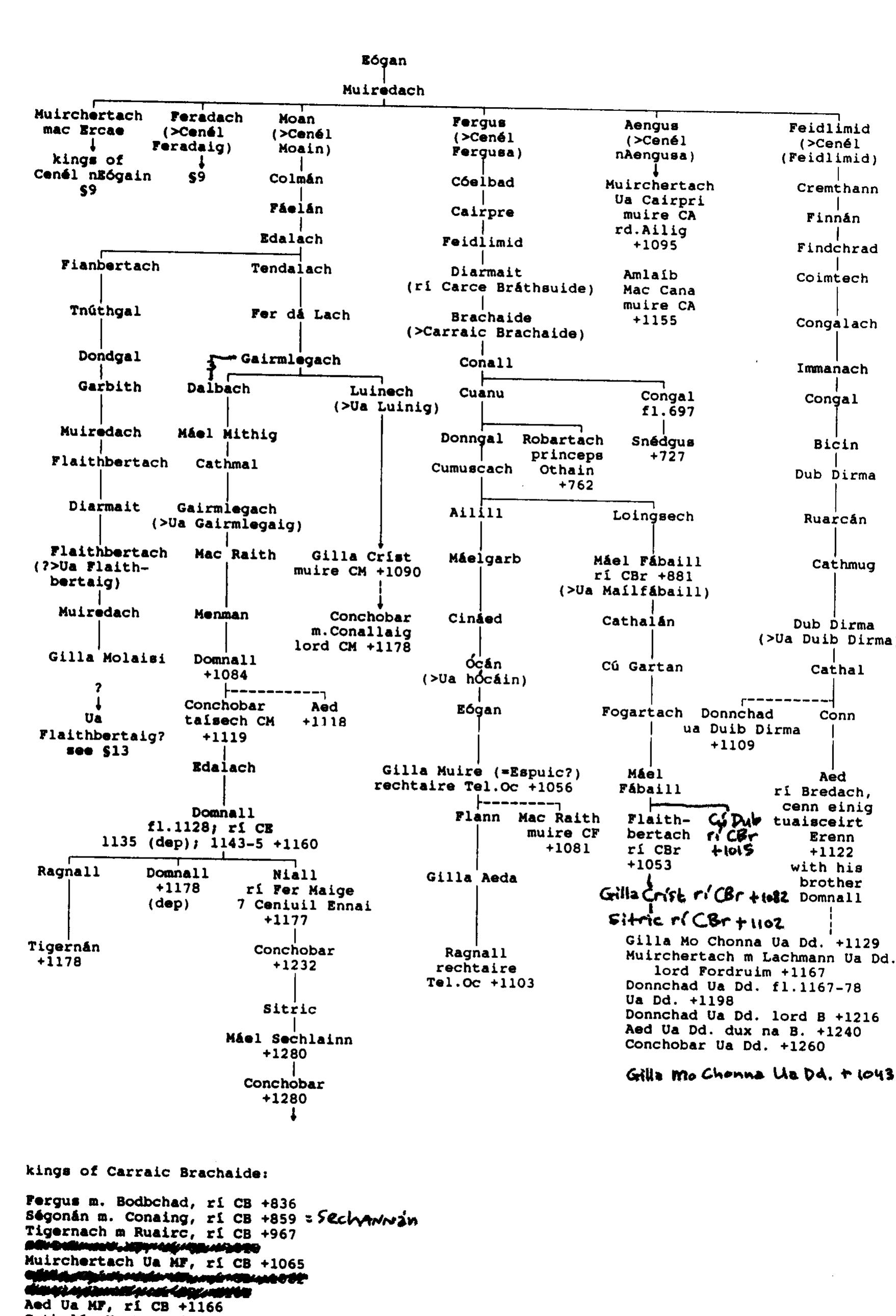 Middle Irish Figure 10 - from Genealogical tables of medieval Irish royal