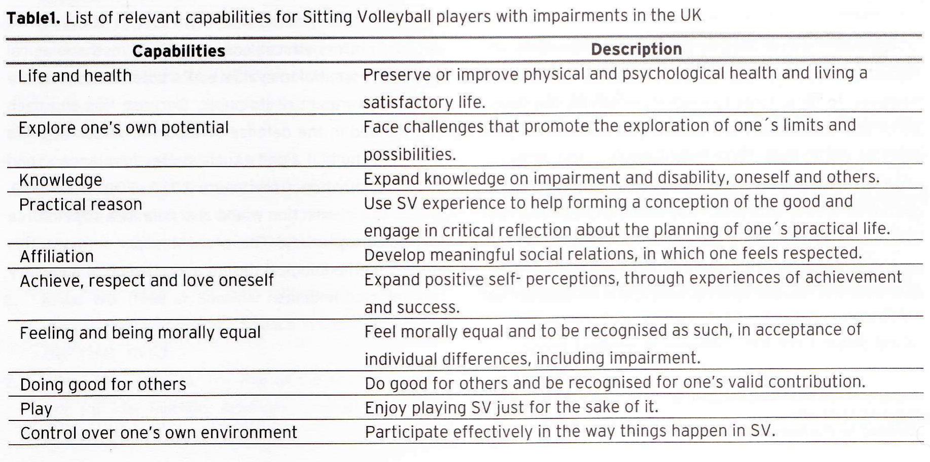 In this research, the selection of valid and valuable capabilities influenced by participation in SV was undertaken in close observance of Nussbaum’s (2006) proposed list of ten central capabilities, which she defends needs to be en- joyed up to a minimum level by every human be- ing for their lives to be worthy of human dignity. After a thorough analysis of the research data set, ten core capabilities were identified by the main researcher. Some capabilities are very close to Nussbaum’s original list (, 4, 5, 9, 10) while some new capabilities emerged as significant in this study's context (2, 3, 6, 7, 8). The reader will perhaps notice its intuitive moral value as these are “beings” and “doings” that most human be- ings would reasonably wish to enjoy. 