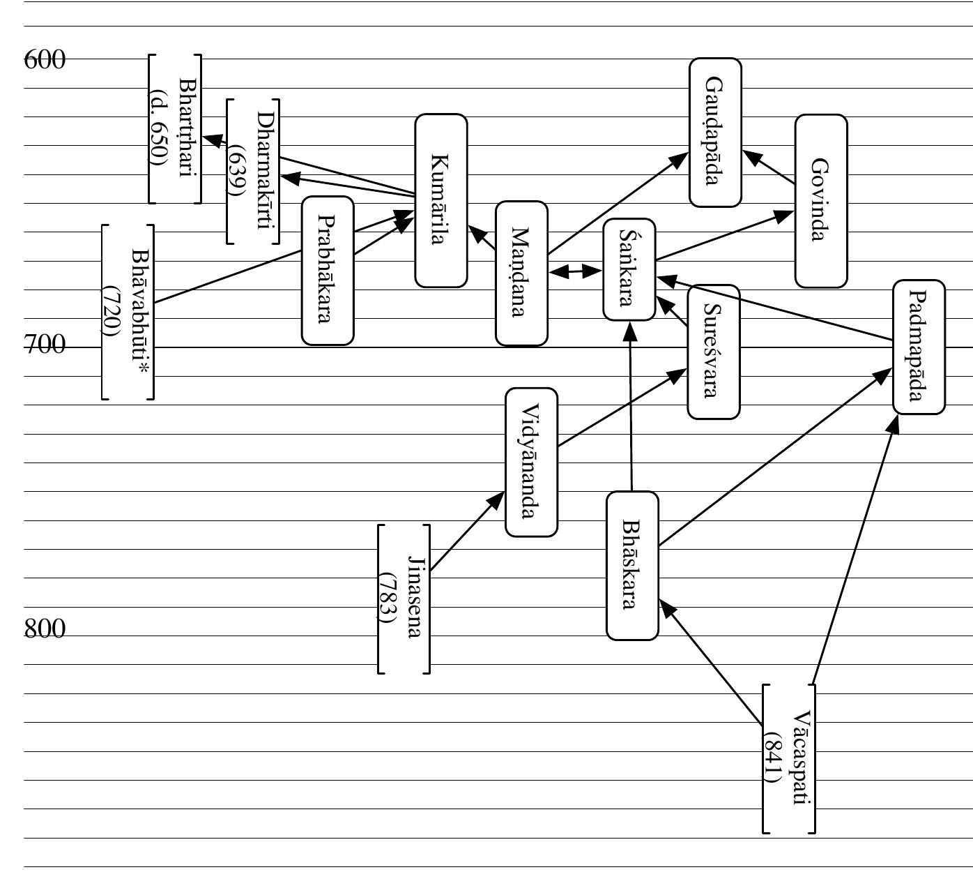 Figure 1: Chintamani’s dating of Sankara (1929) 