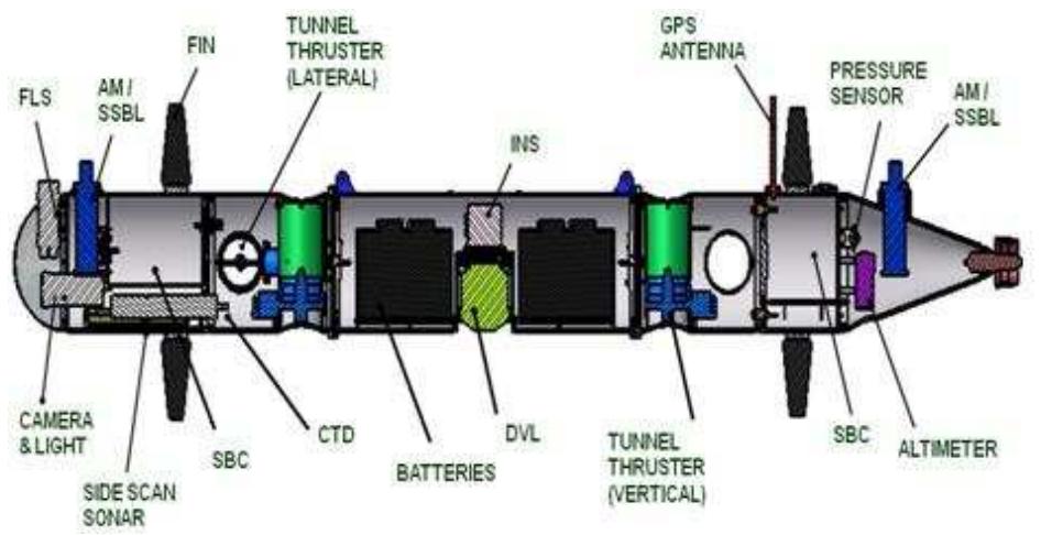 (PDF) Underwater Terrain Mapping with a 5 DOF AUV