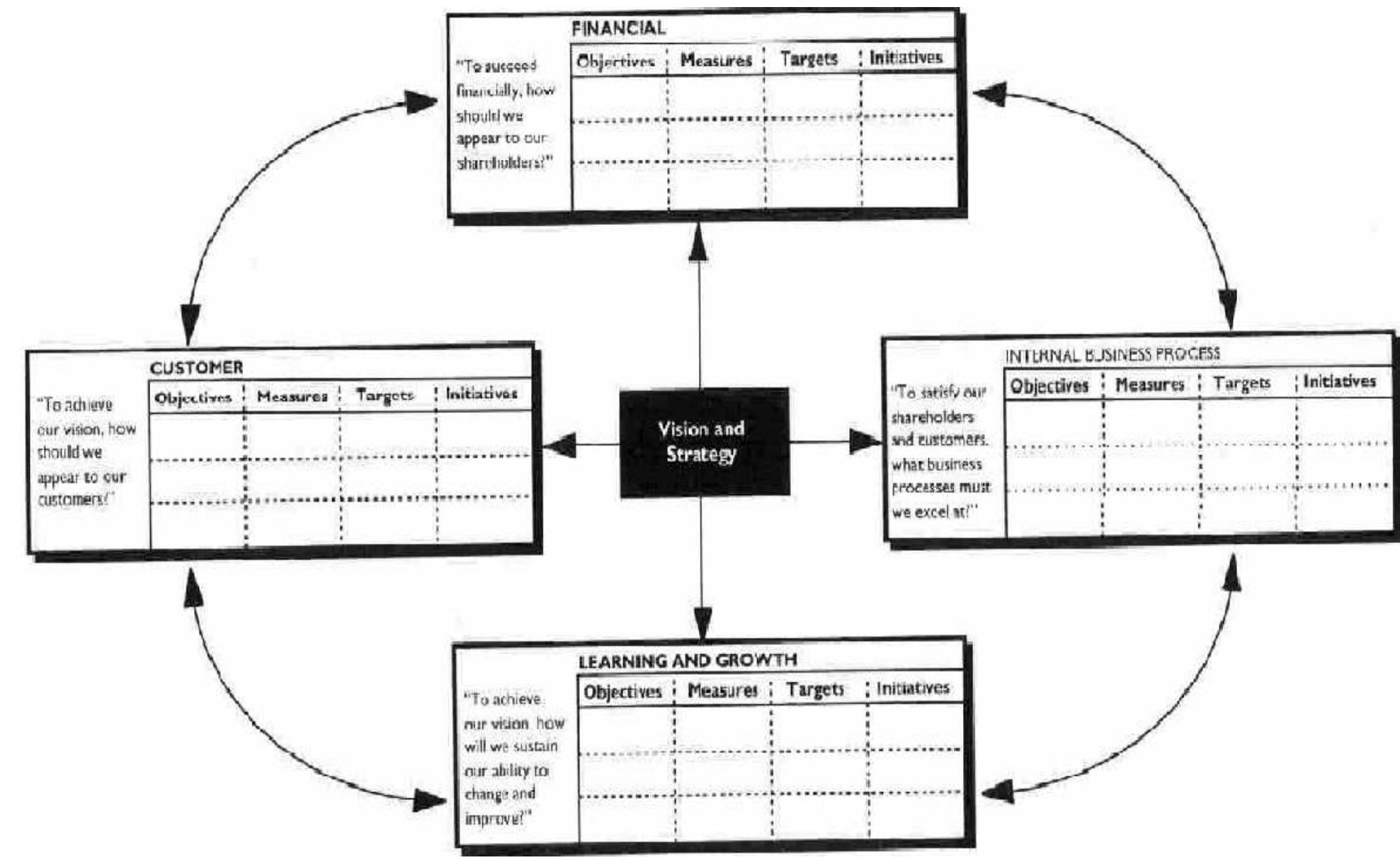 The balanced score card system for vision and strategy