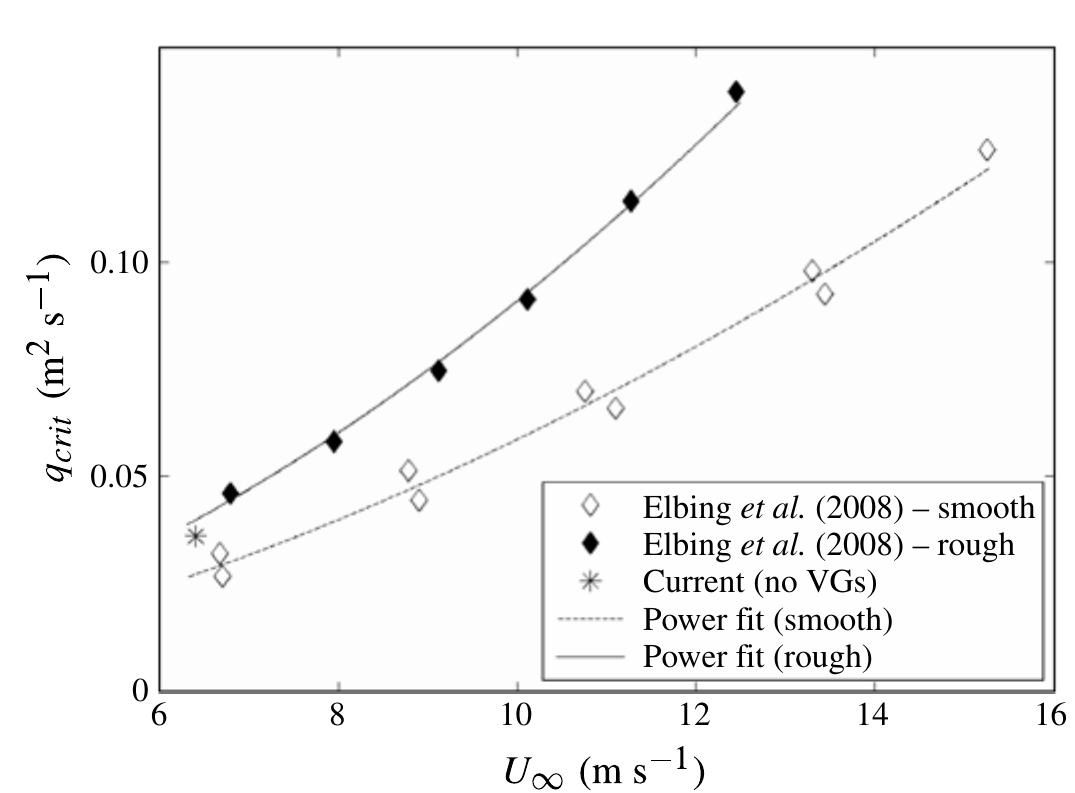 Figure 4 - On the scaling of air layer drag reduction