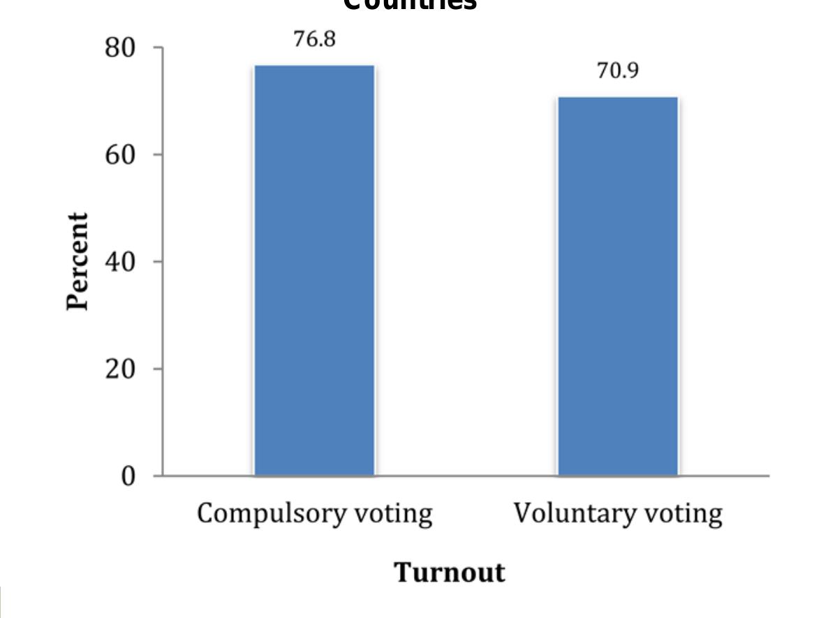 (PDF) Compulsory Voting and the Decision to Vote