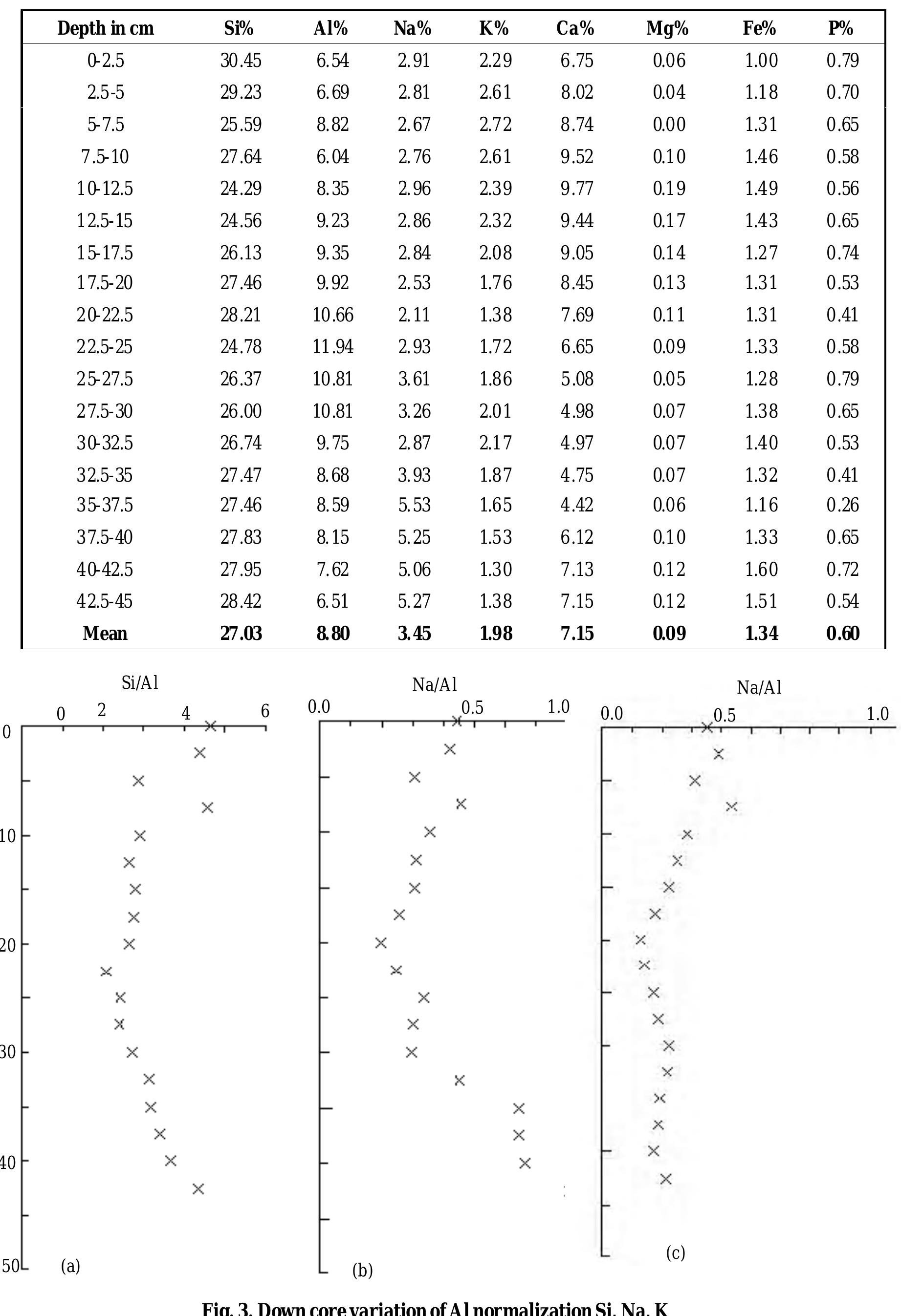 (PDF) Geochemistry of Elements in Core Sediments Near Point Claimere ...