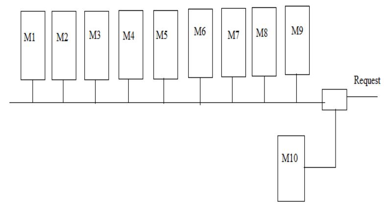 Shows the network arrangement of systems first of all we