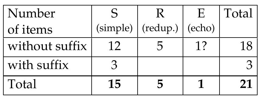 The main problem with the data found in the Tamil Lexicon is of course that it does not give us a precise picture for any given period, because its scope is global. It thus needs to be completed by explorations limited to specific samples, such as our Tévaram. On the model of Chart 2a, we can draw a Chart  2b that will give us a profile of the Té@varam corpus:  This profile can then be compared with profiles built for other homogeneous corpora of texts. To give just a hint of what the result of a comparison with contemporary Tamil might be, I have made a casual search through the scripts 