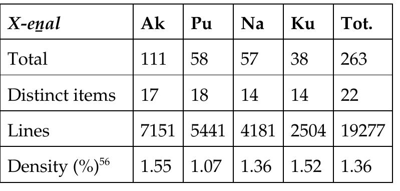 As will be clear from the examples and from the notes that accompany them, many of these items would deserve a full-fledged study, to try to get as close as possible to their original intended meaning, and many of the available translations are probably not precise enough. However, for the time being, I shall only remark that in ECT, X-enal expressions were often inflected,” and could be found in ad-nominal position (verbal root or relative participle forms), in ad-verbal position (converb forms) or in predicate position (finite verb form). This inflectional freedom was reduced in the course of the history of Tamil, and this is why the modern heirs of these items could be characterized as “uninflected” by Asher[1982: 242].*  Jean-Luc Chevillard 